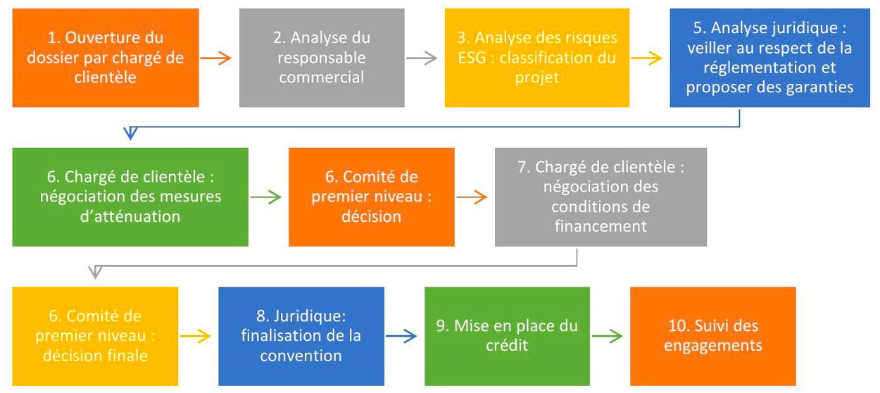 Schéma des étapes clés d'instruction d'un crédit (ESG)