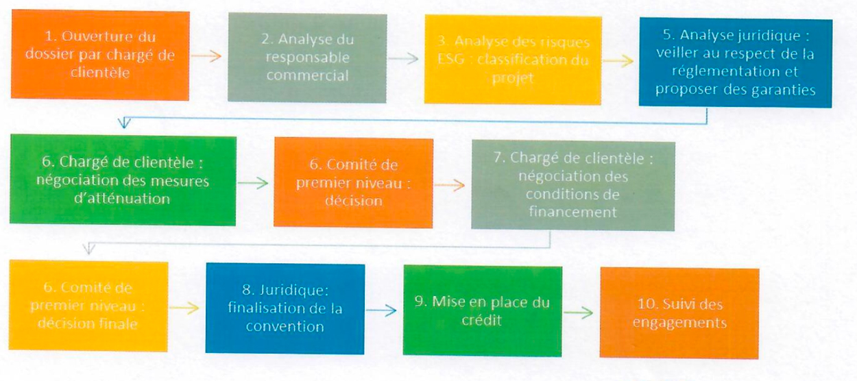Figure 2 : Analyse des risques ESG
