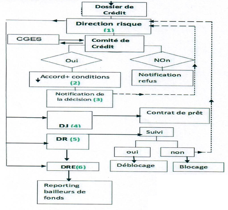 Logigramme de la procédure d'intégration environnementale et sociale
